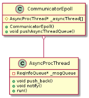图（1-20）CommunicatorEpoll与AsyncProcThread