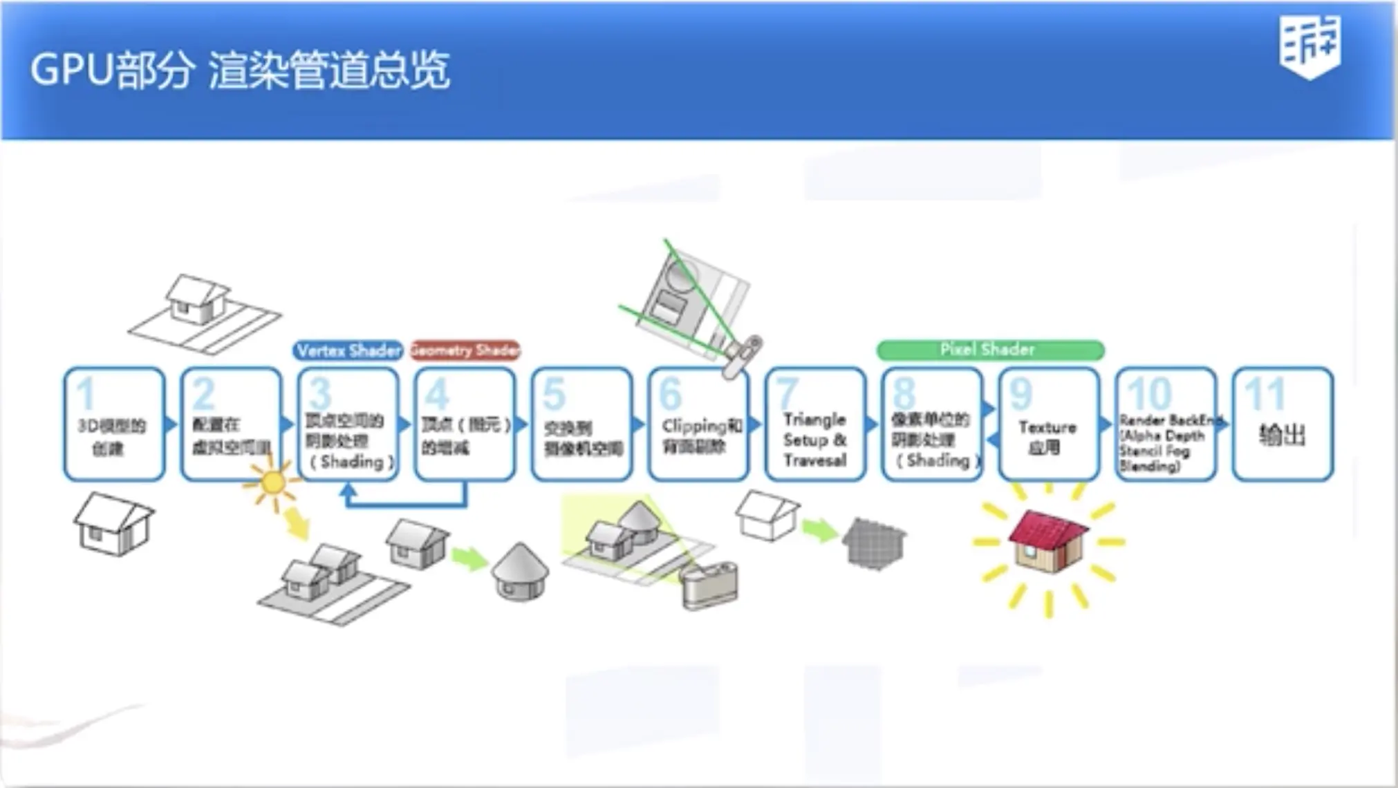 GPU渲染管道总览