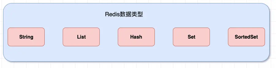 Redis的5z种数据类型