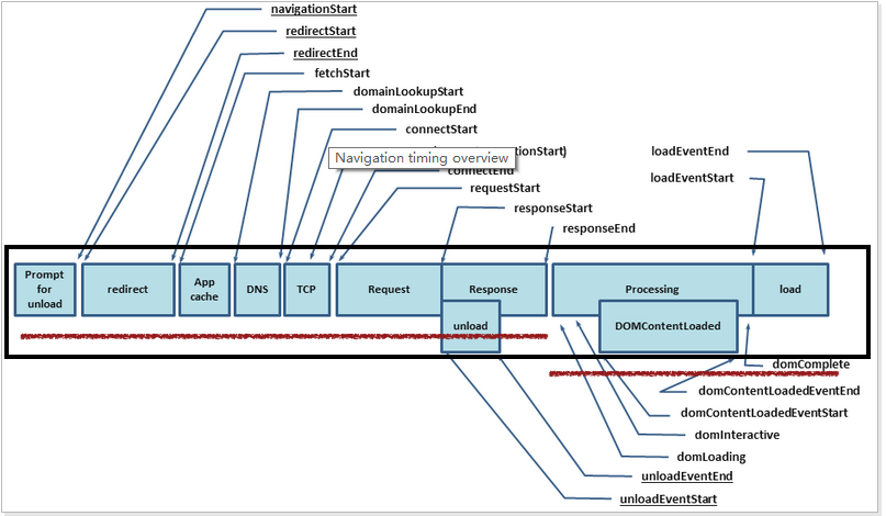 performance timing