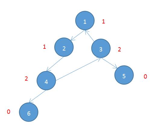 算法妙招!有向图检测是否存在环?