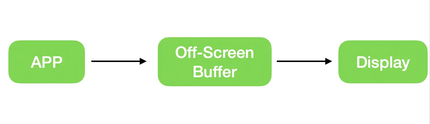 off-screen-buffer
