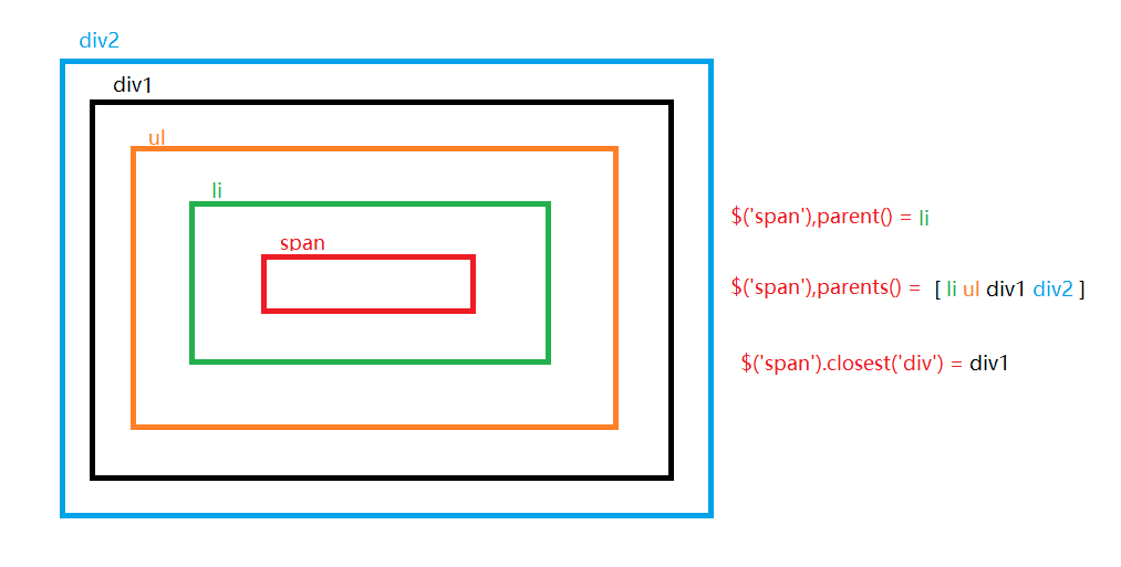 parent(),parents(),closet()区别详解