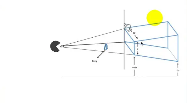 透视投影视景体
