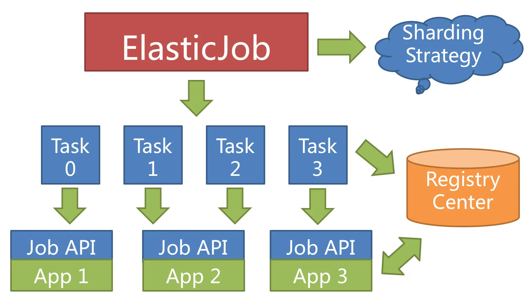 ElasticJob 的产品定位与新版本设计理念