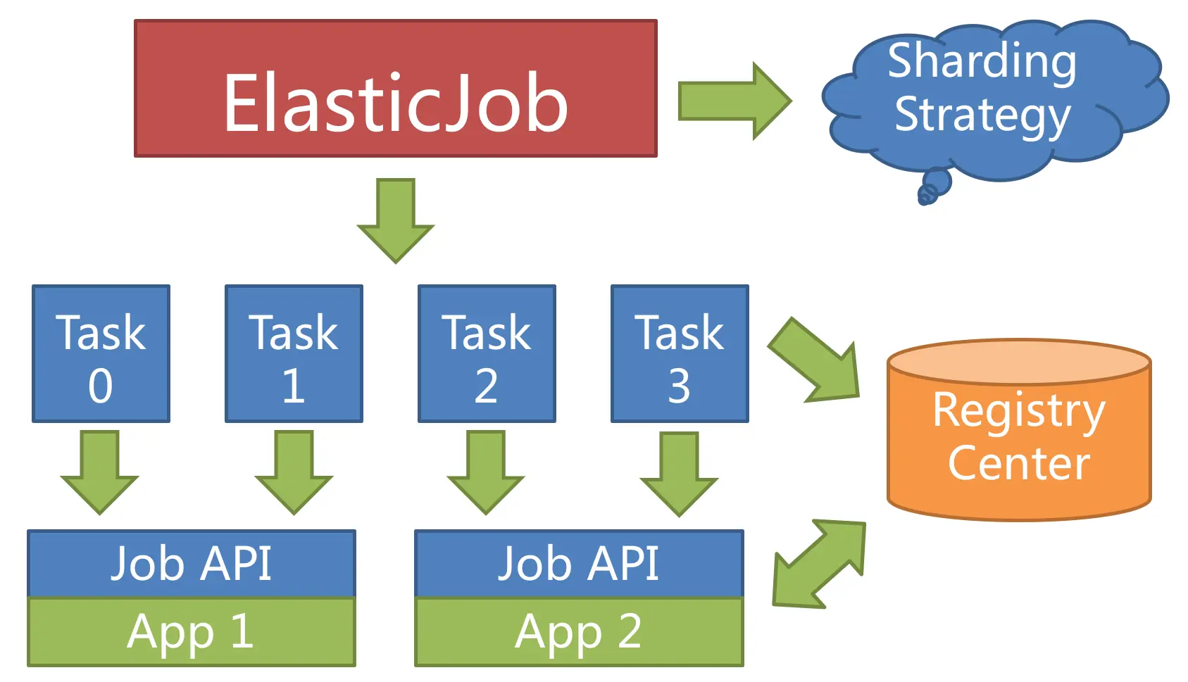 ElasticJob 的产品定位与新版本设计理念