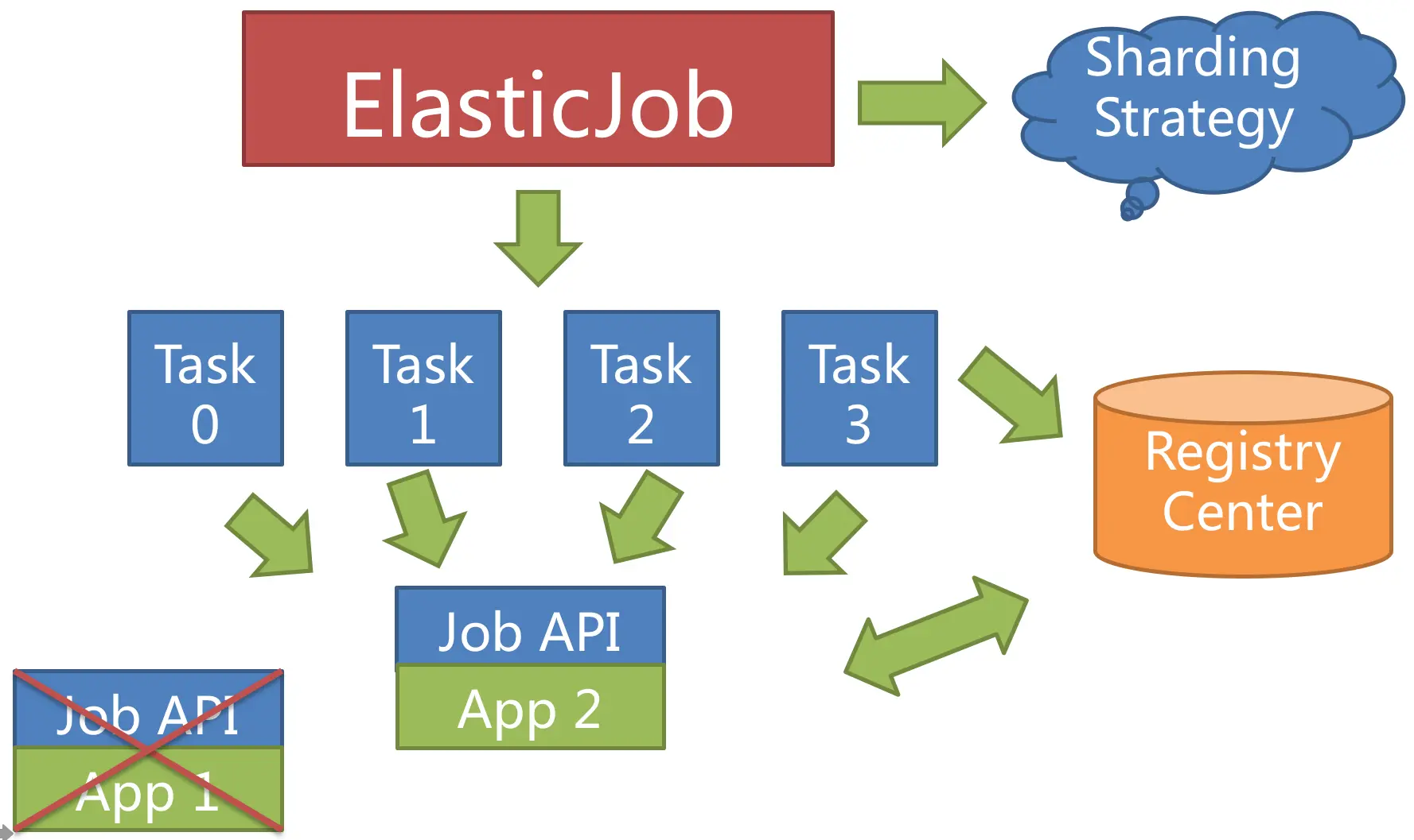 ElasticJob 的产品定位与新版本设计理念