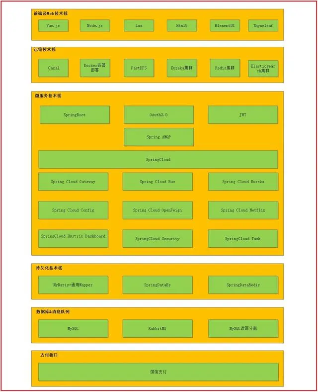 这份SpringCloud微服务电商实战项目教程，带你秒杀全场