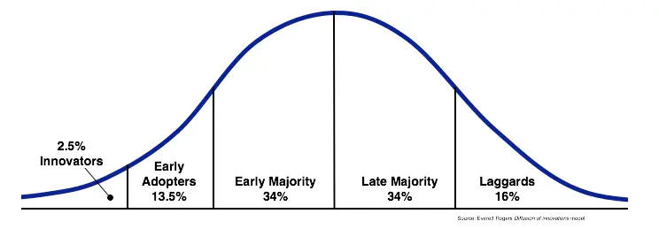 技术采用生命周期图