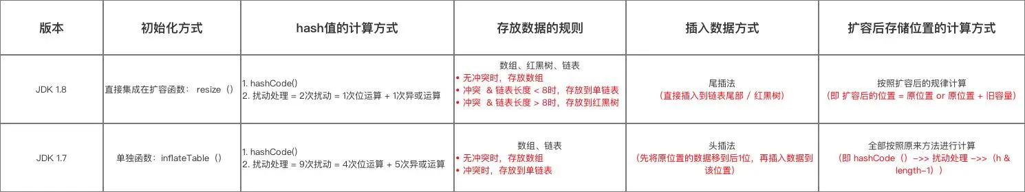 HashMap 1.8 及与HashMap1.7比较