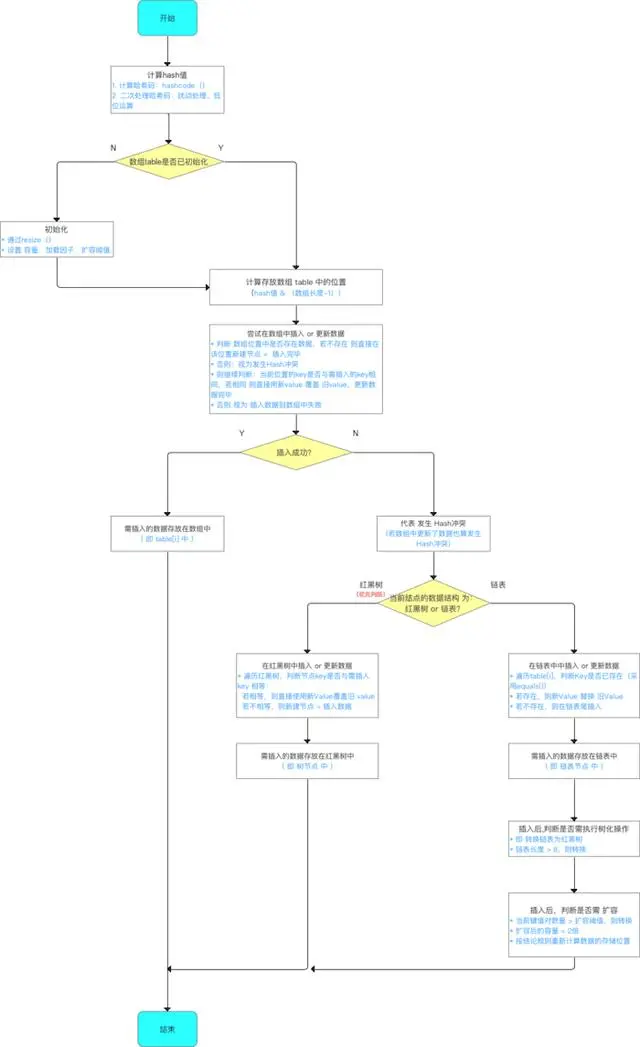 HashMap 1.8 及与HashMap1.7比较
