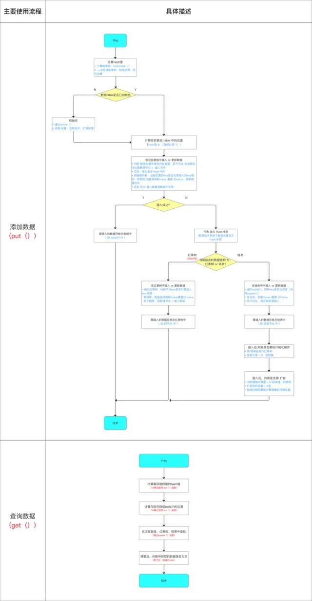 HashMap 1.8 及与HashMap1.7比较