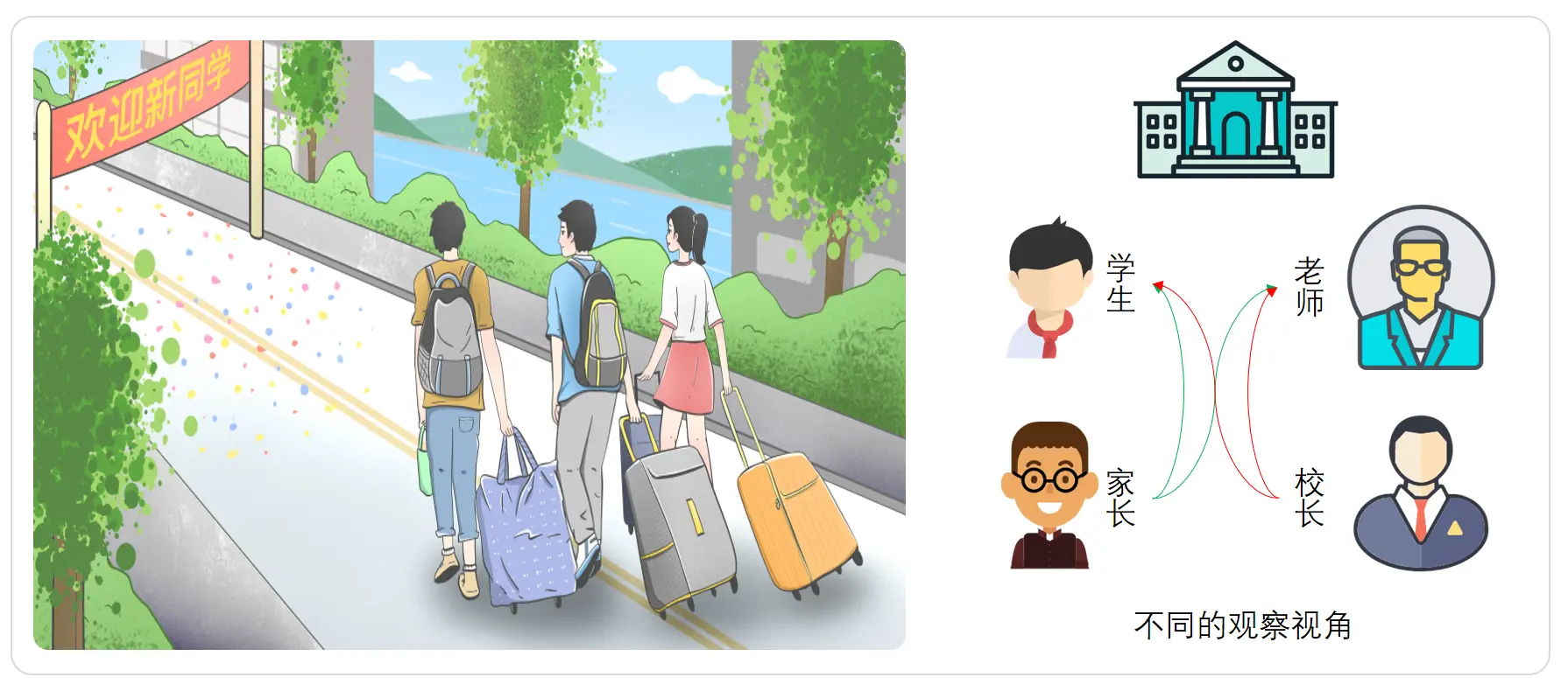 场景模拟；校园中的学生和老师对于不同用户的访问视角