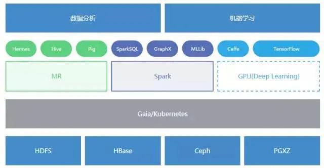 腾讯大数据平台整体架构