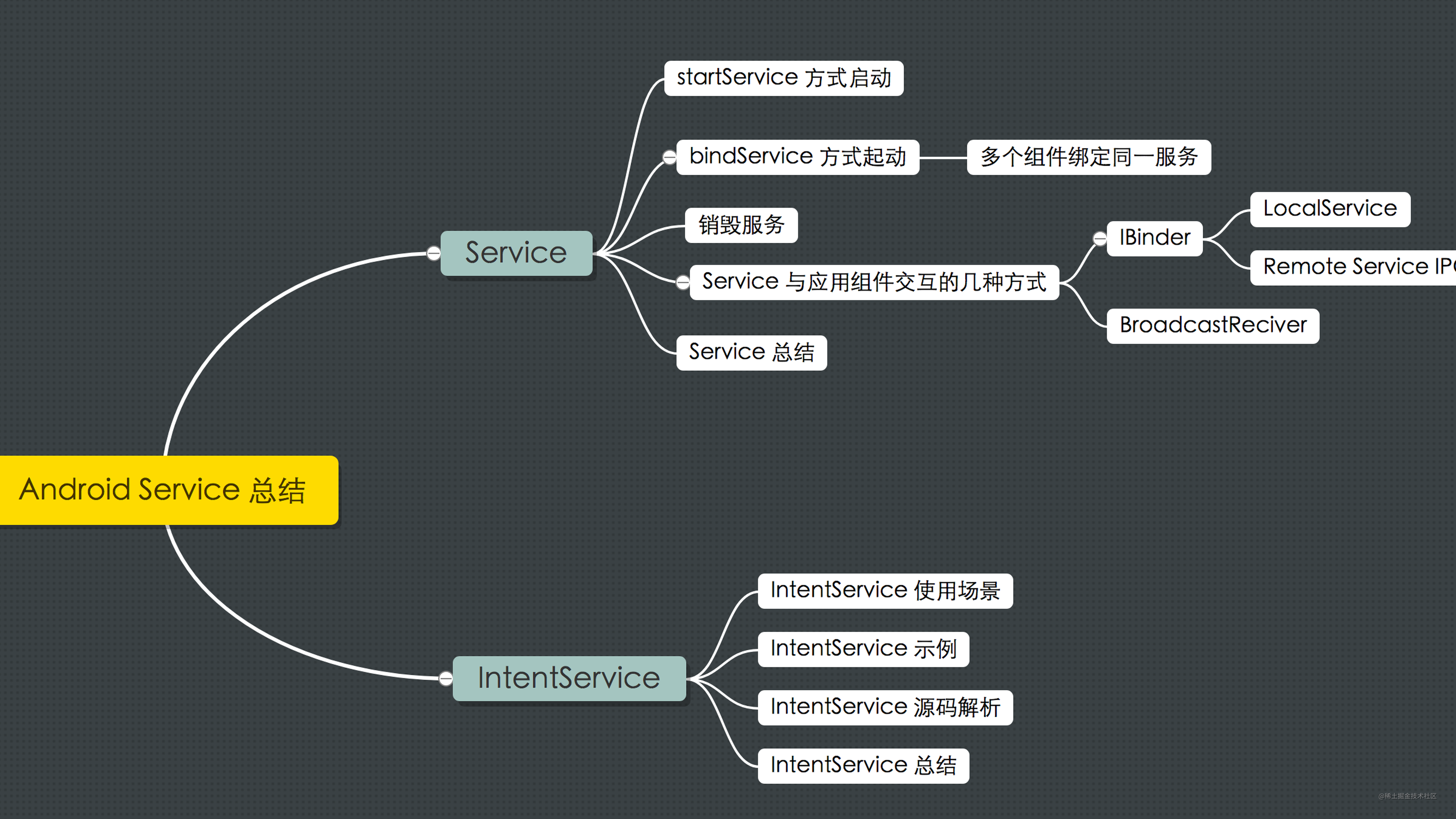 Разница между service и intentservice android