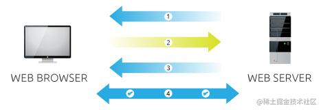 HTTP is the most powerful data collection - Moment For Technology