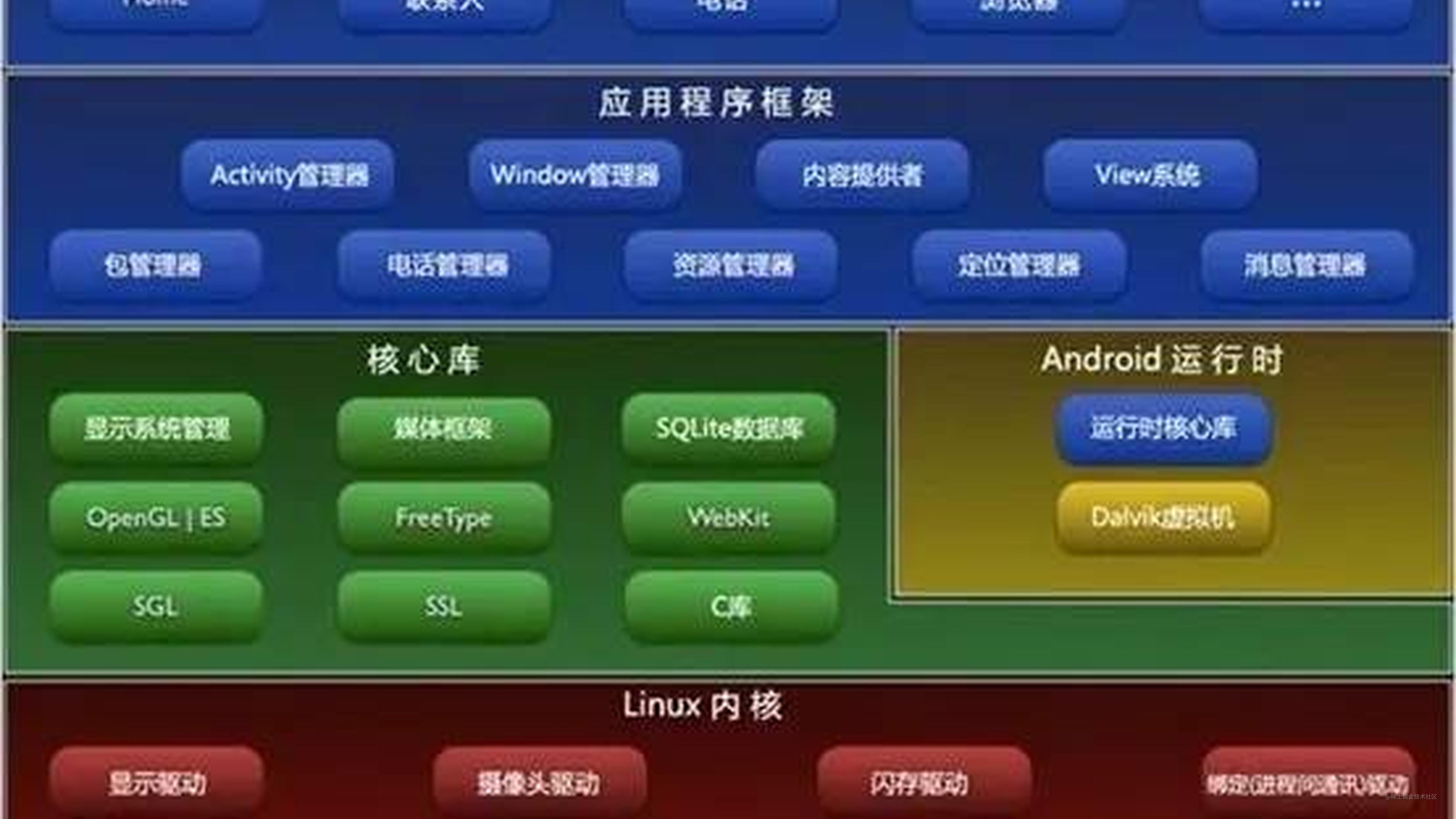 Android 开发学习之系统架构