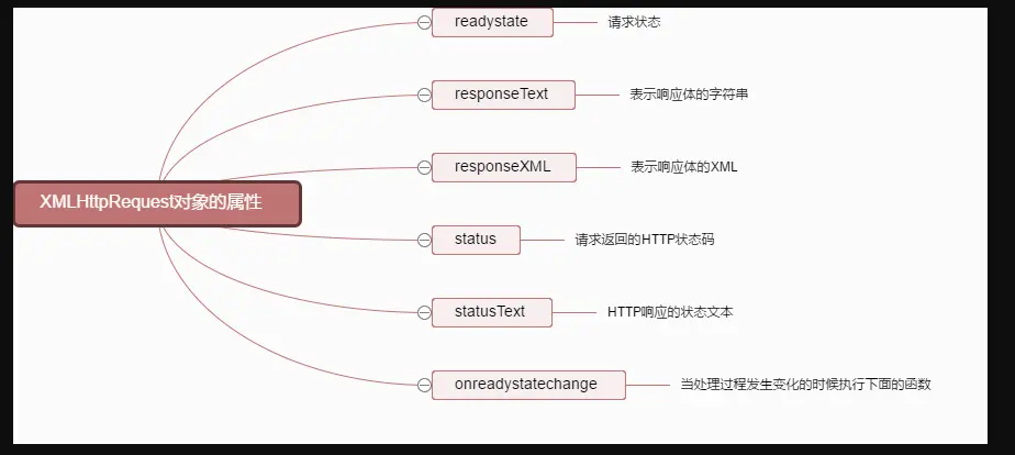 XMLHttpRequest对象的属性