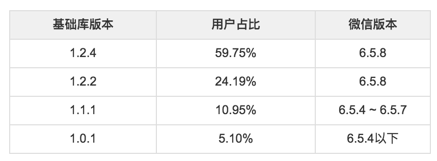 微信版本和基础库版本对应关系 （统计时间：2017-06-10） 