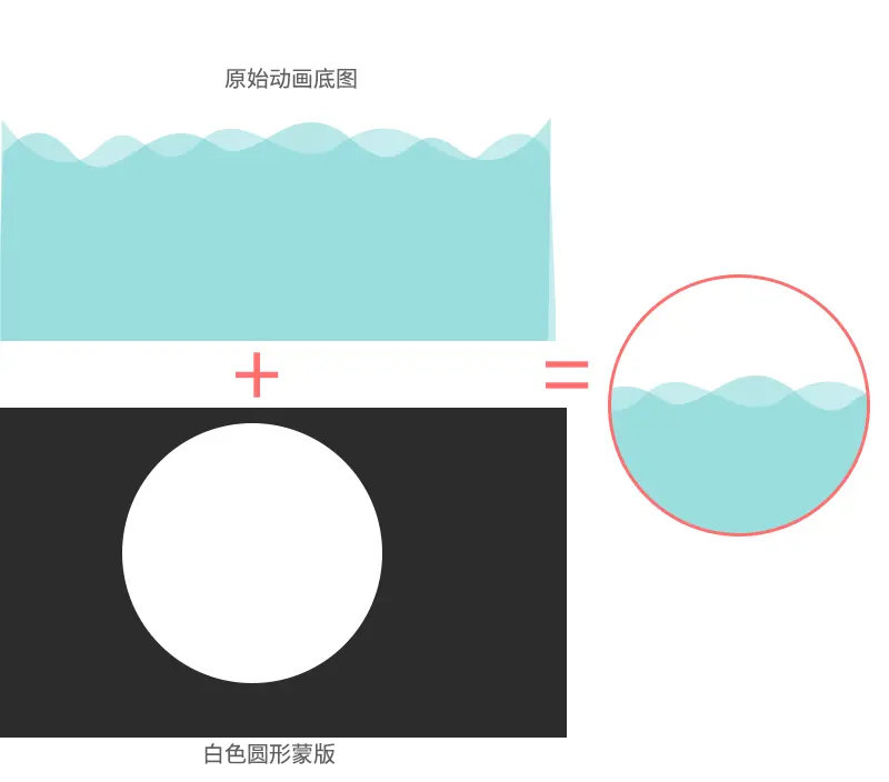 蒙版动画原理