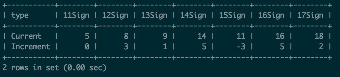 统计每天的用户签到数据和每天的增量数据