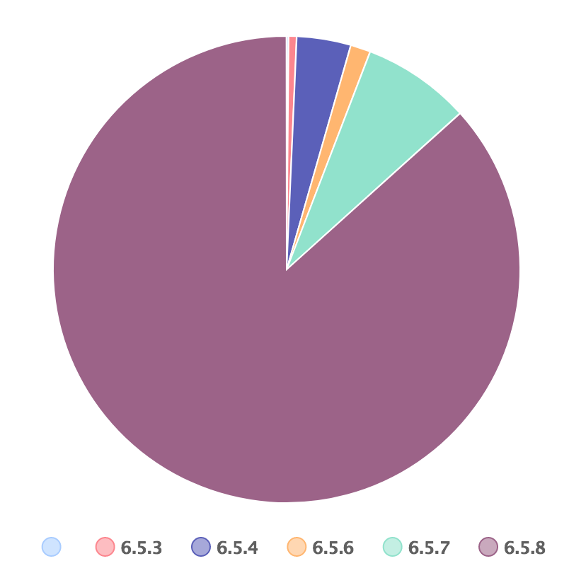 Android 设备微信版本分布 (数据截止 2017-06-16)