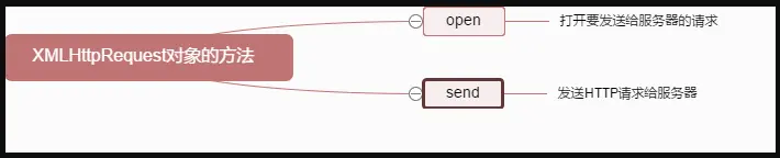 XMLHttpRequest对象的方法