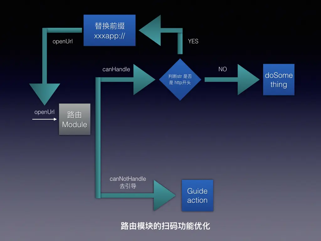 路由模块的扫码功能优化