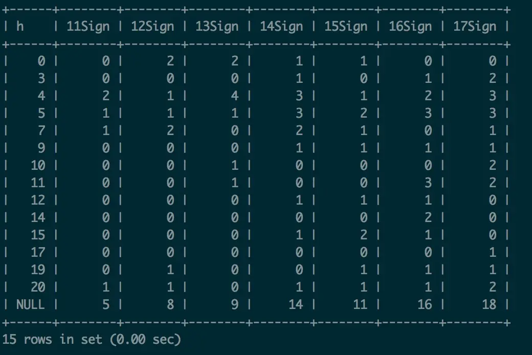 统计每天的每小时用户签到情况