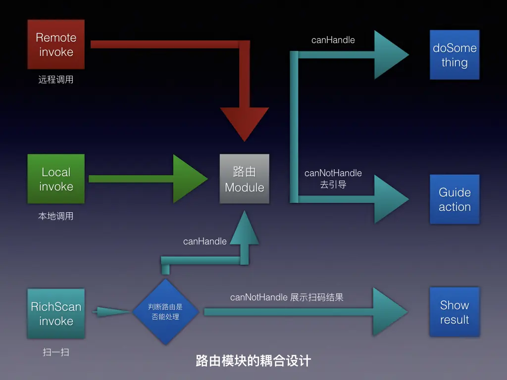 路由模块的耦合设计