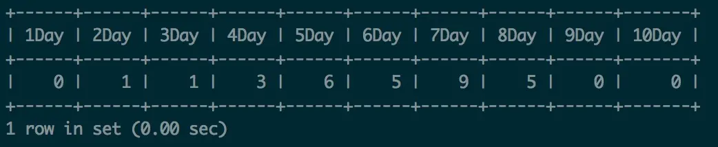统计签到天数相同的用户数量