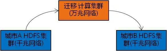 采用独立的迁移计算集群