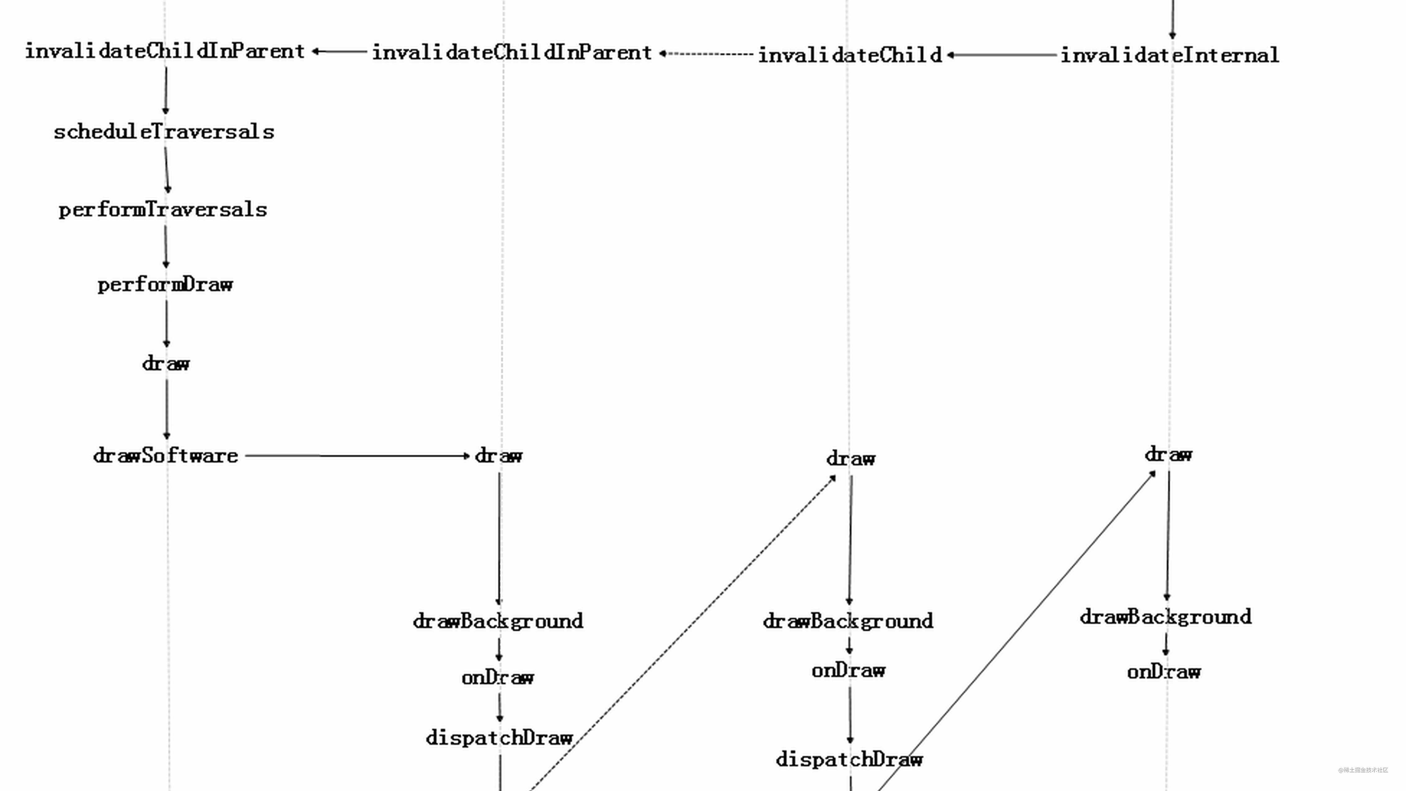 Invalidate android что делает