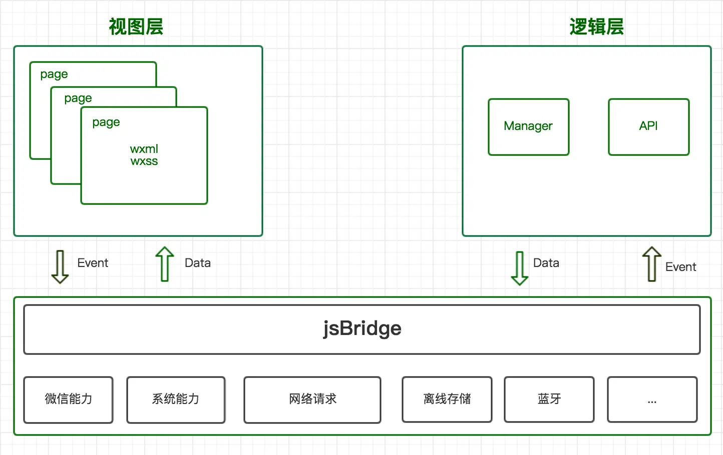 逻辑层、视图层、JsBridge交互关系图