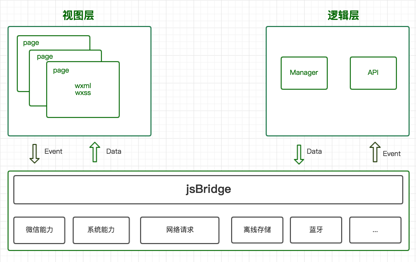 逻辑层、视图层、JsBridge交互关系图