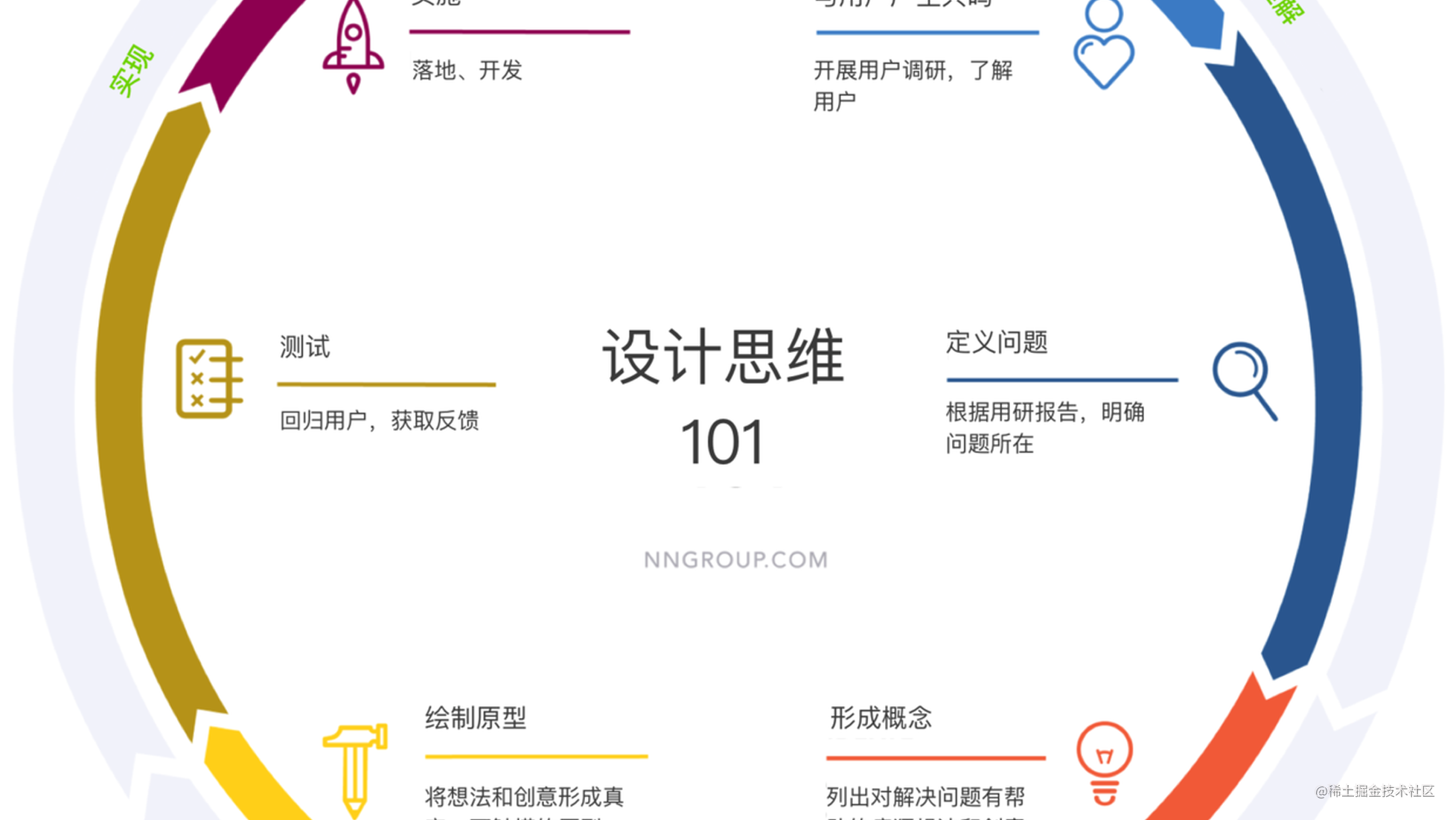 設計思維101簡書