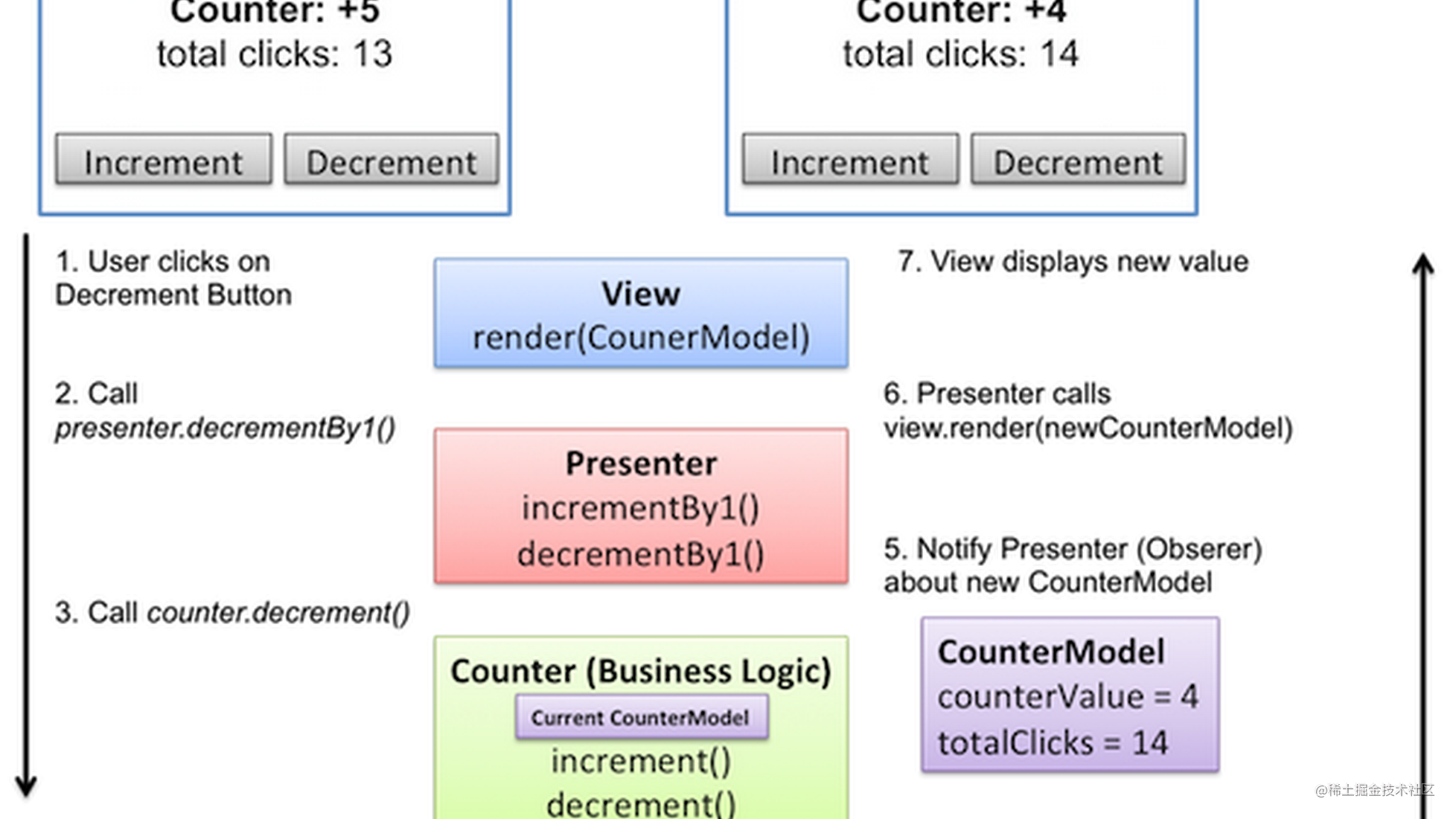 top翻譯自reactive apps with model-view-intent - part1 - model.