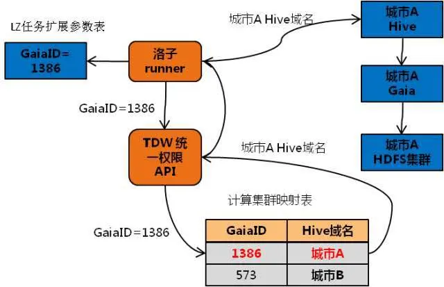任务迁移的路由